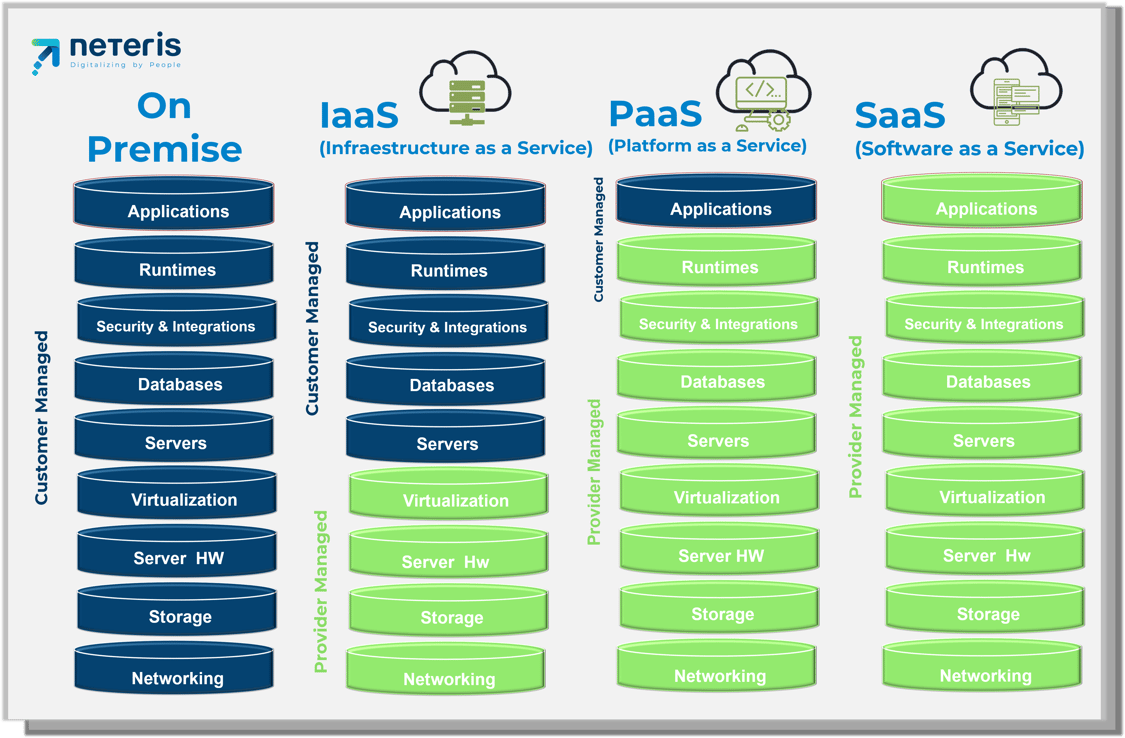 What Are Saas Paas And Iaas